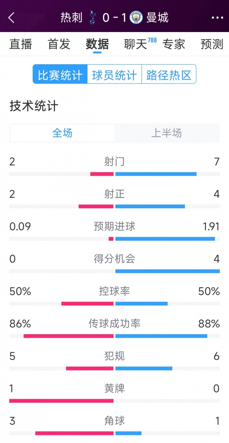 曼城vs熱刺半場數(shù)據(jù)：射門7-2，射正4-2，得分機(jī)會4-0