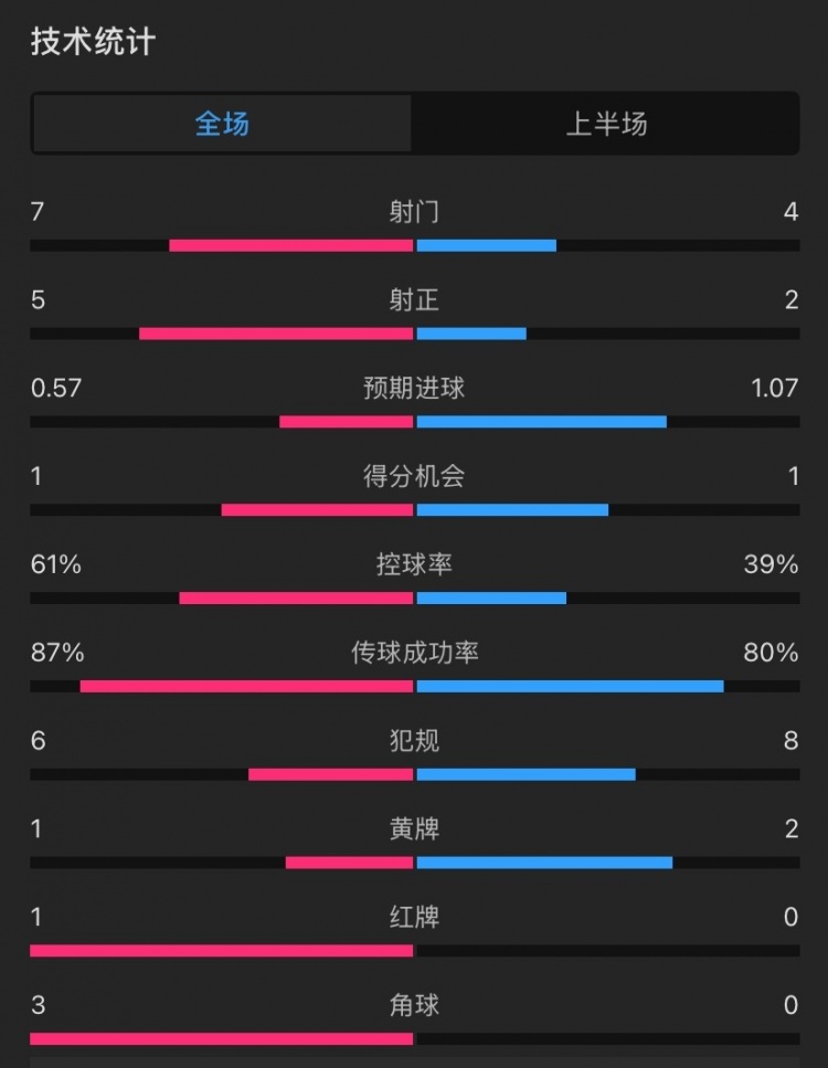 曼聯(lián)vs伊鎮(zhèn)半場數(shù)據(jù)：射門7-4，射正5-2，控球率61%-39%，角球3-0