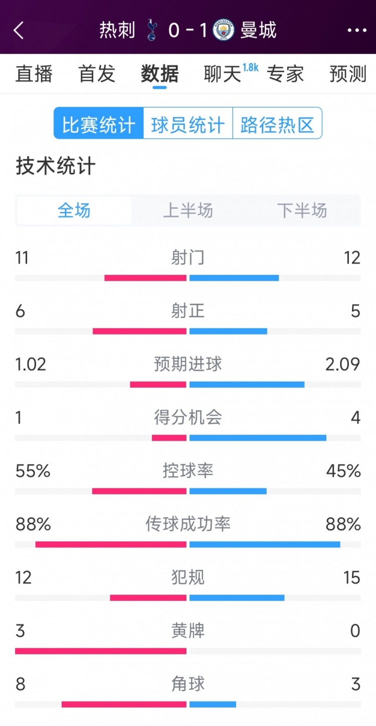 曼城1-0熱刺全場數(shù)據：射門12-11，射正5-6，得分機會4-2