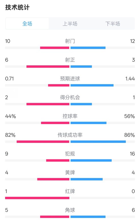 曼聯(lián)3-2伊鎮(zhèn)數(shù)據：射門10-12，射正6-3，控球率44%-56%，紅牌1-0