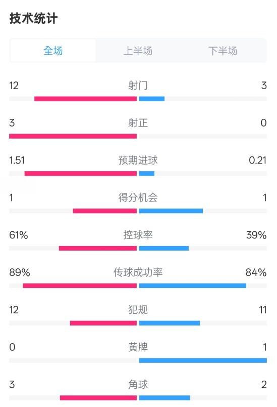 利物浦2-0紐卡全場數(shù)據：射門12-3，射正3-0，控球率61%-39%