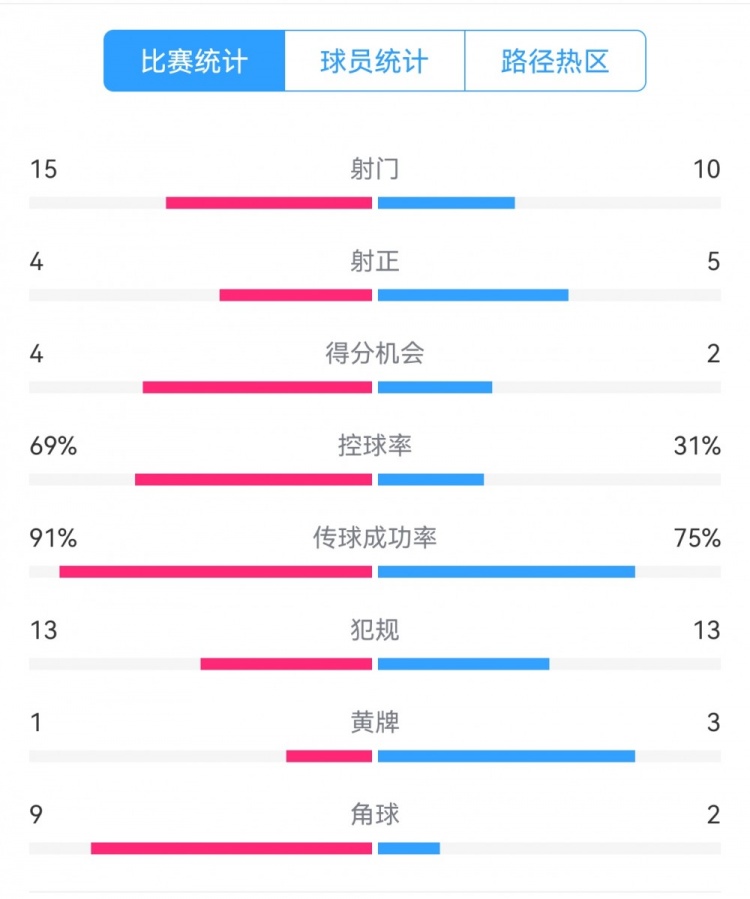 點球告負！尤文恩波利數(shù)據：射門15-10，射正4-5，得分機會4-2