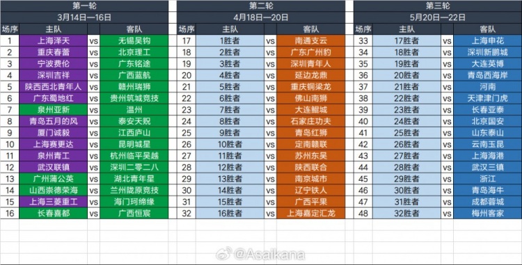 2025足協(xié)杯第一輪、第二輪、第三輪對(duì)陣抽簽結(jié)果 ???