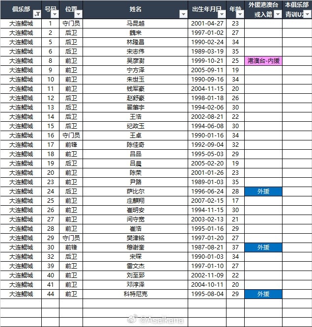 2025中甲聯(lián)賽各參賽隊(duì)球員名單（自整理，非官方） ???