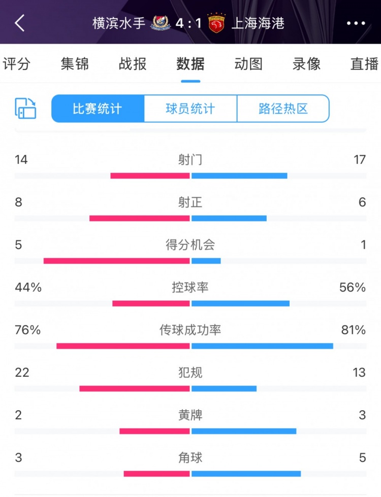 咋輸這么慘？海港17次射門6次射正，全場數(shù)據(jù)并不落下風