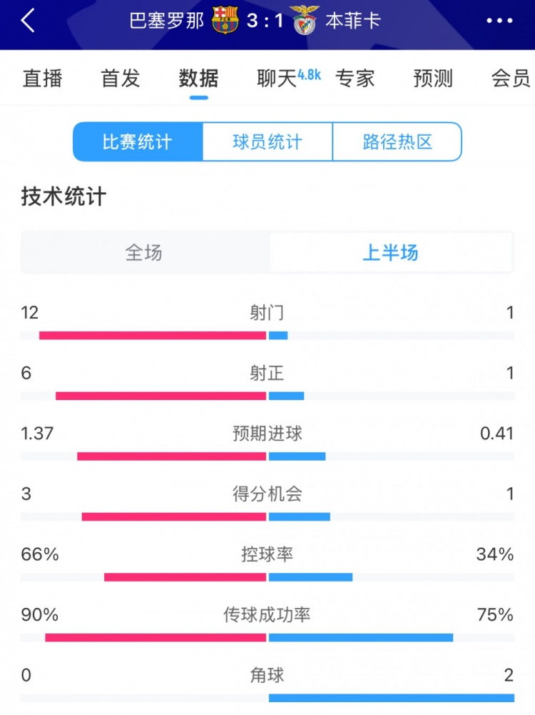 巴薩vs本菲卡半場(chǎng)數(shù)據(jù)：射門12-1，射正6-1，控球率66%-34%