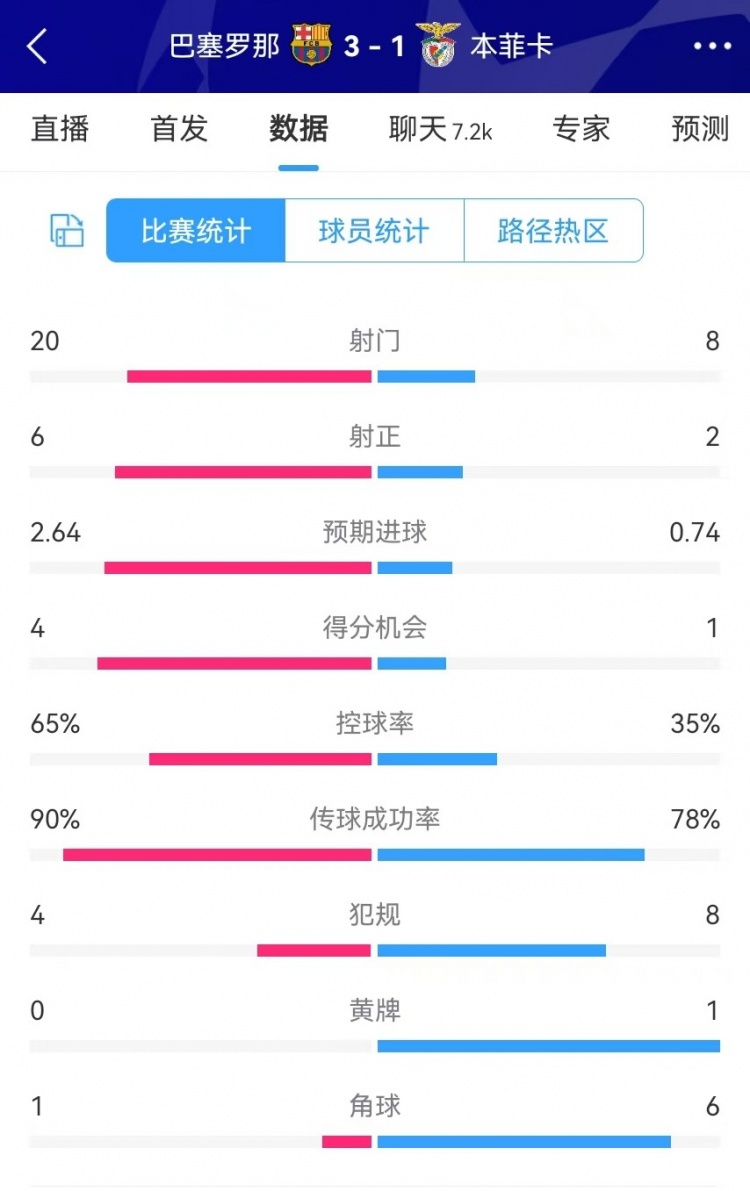 巴薩vs本菲卡數(shù)據(jù)：射門20-8、射正6-2、得分機會4-1、角球1-6