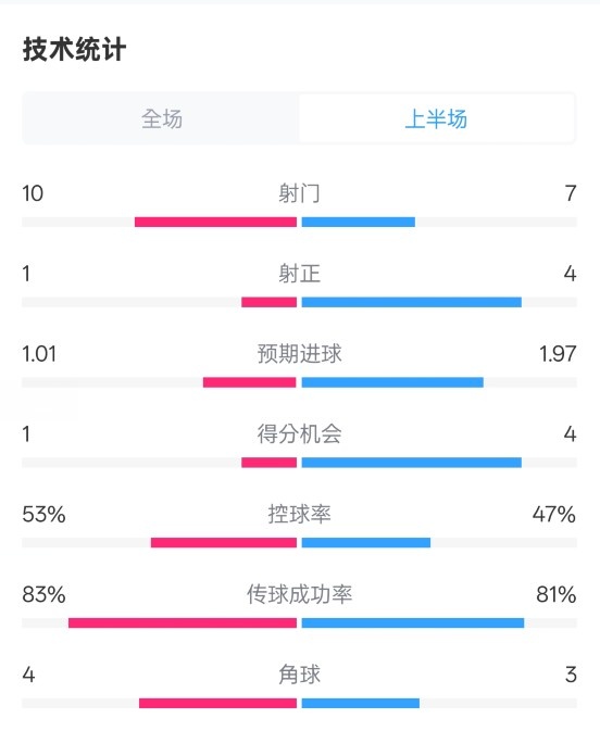 利物浦半場0-1巴黎數(shù)據(jù)：射門10-7，射正1-4，控球率53%-47%