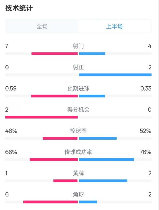 藥廠半場0-0拜仁數(shù)據(jù)：射門7-4，射正0-2，控球率48%-52%