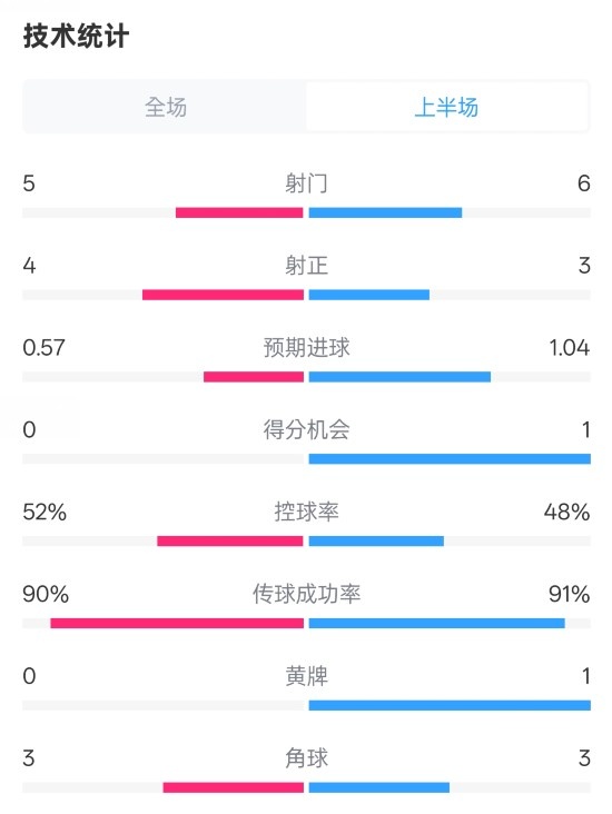 國米半場1-1費耶諾德數(shù)據(jù)：射門5-6，射正4-3，控球率52%-48%