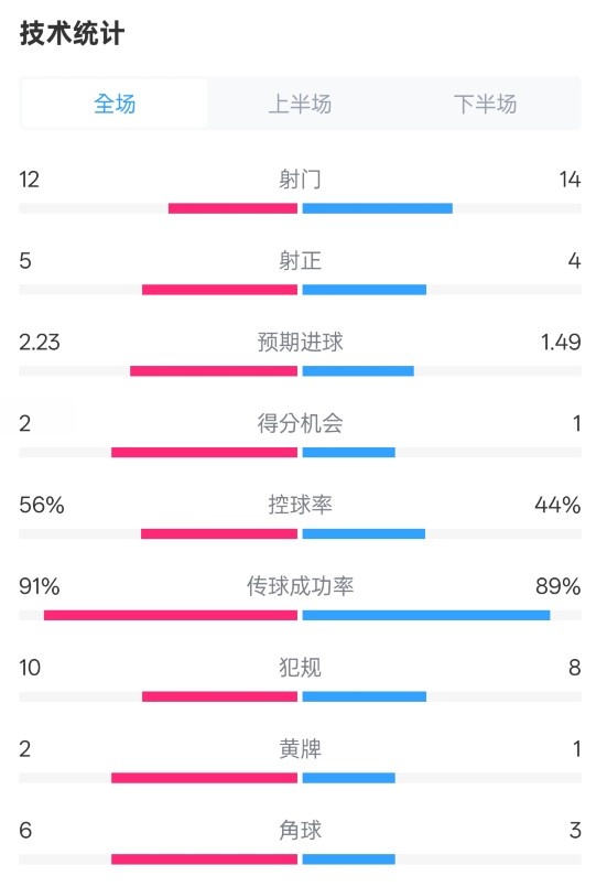 國米2-1費(fèi)耶諾德全場數(shù)據(jù)：射門12-14，射正5-4，控球率56%-44%