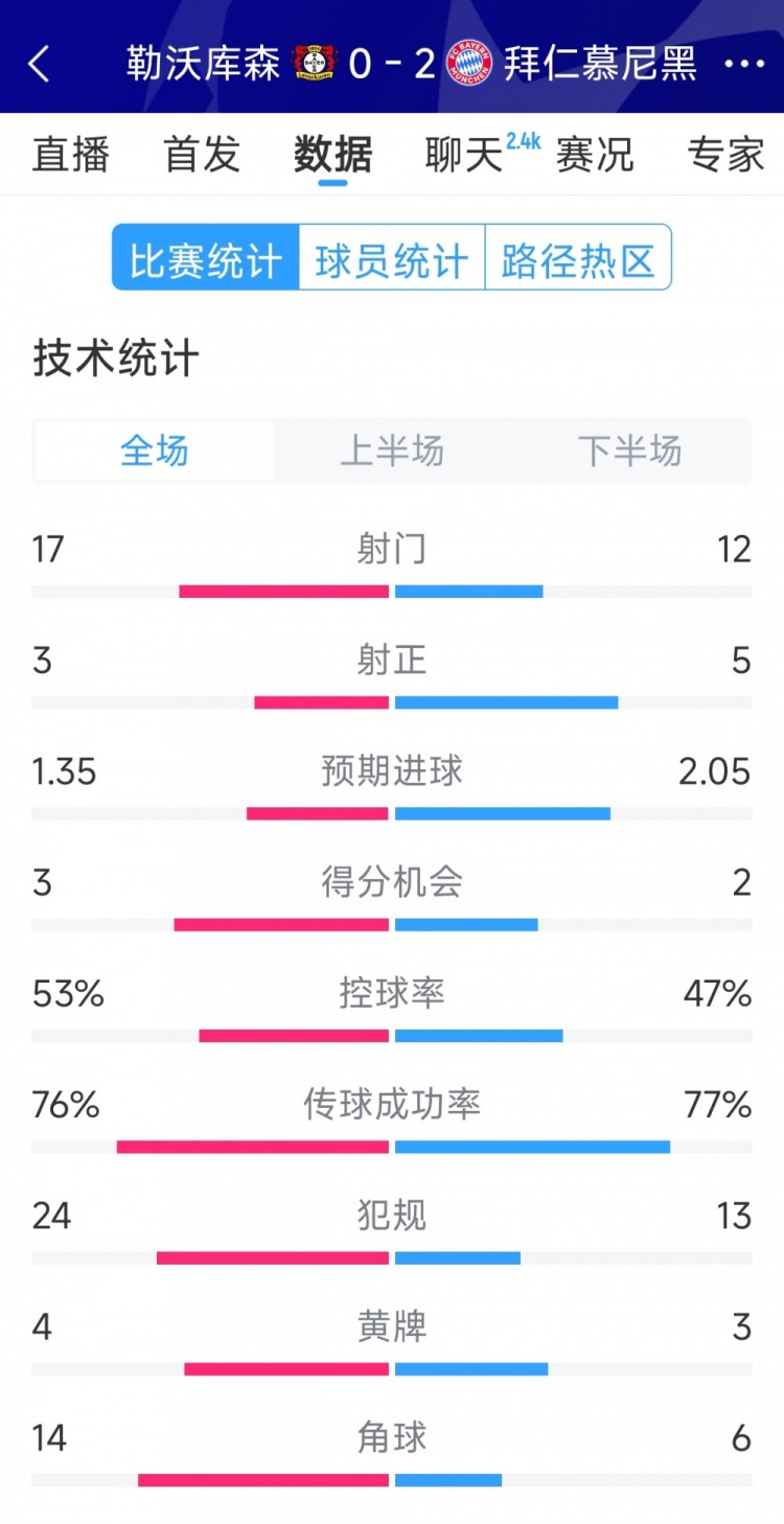 效率致勝，拜仁2-0勒沃庫森全場數(shù)據(jù)：射門12-17，射正5-3