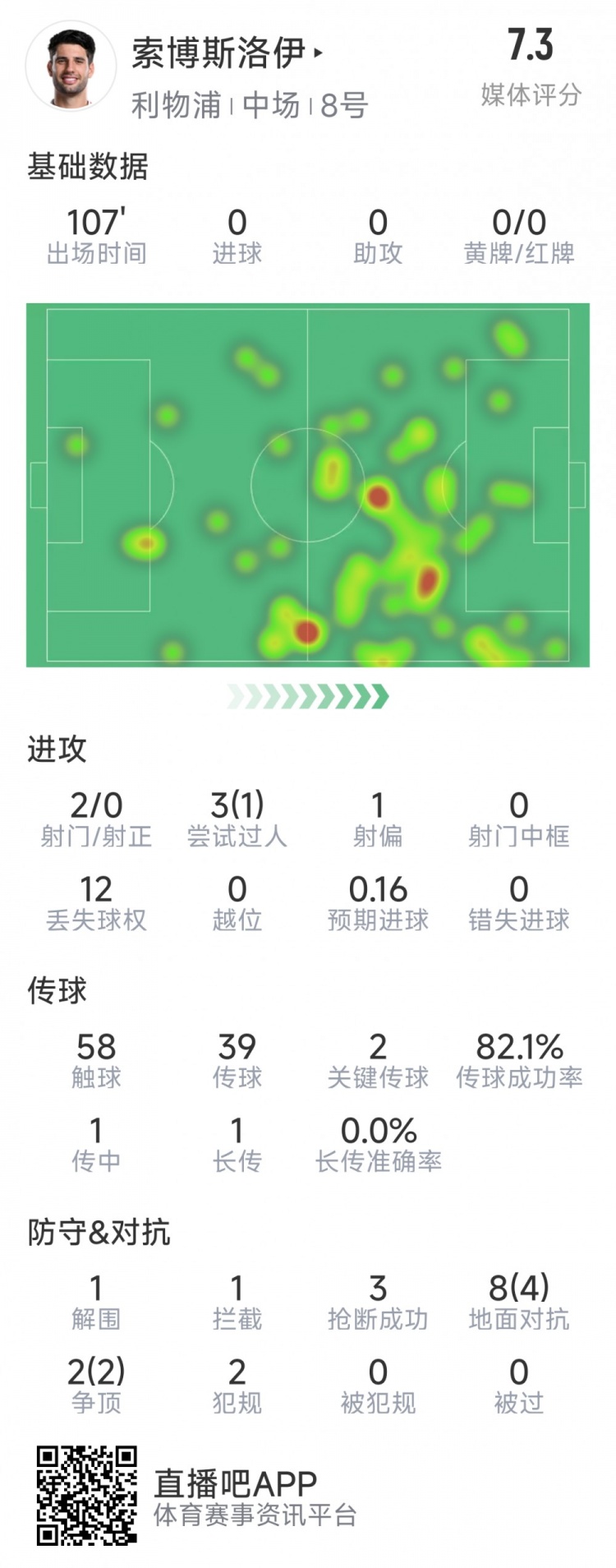 索博斯洛伊本場數(shù)據(jù)：2次射門，3次搶斷，10次對抗6次成功