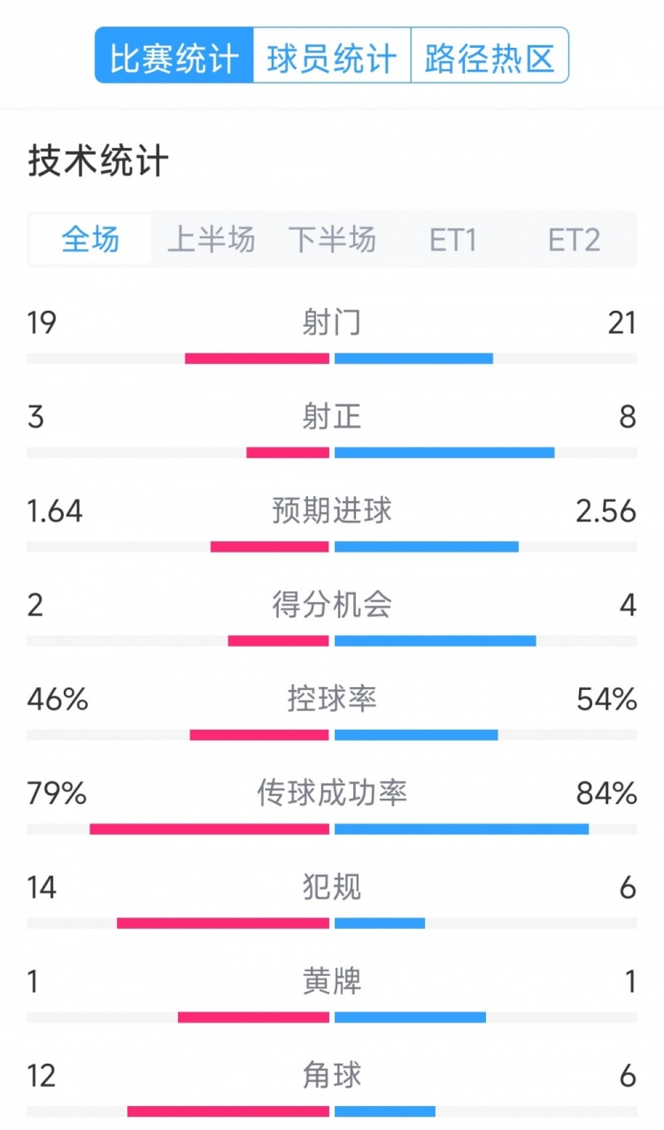 點(diǎn)球決勝，利物浦vs巴黎120分鐘比賽數(shù)據(jù)：射門19-21，射正3-8