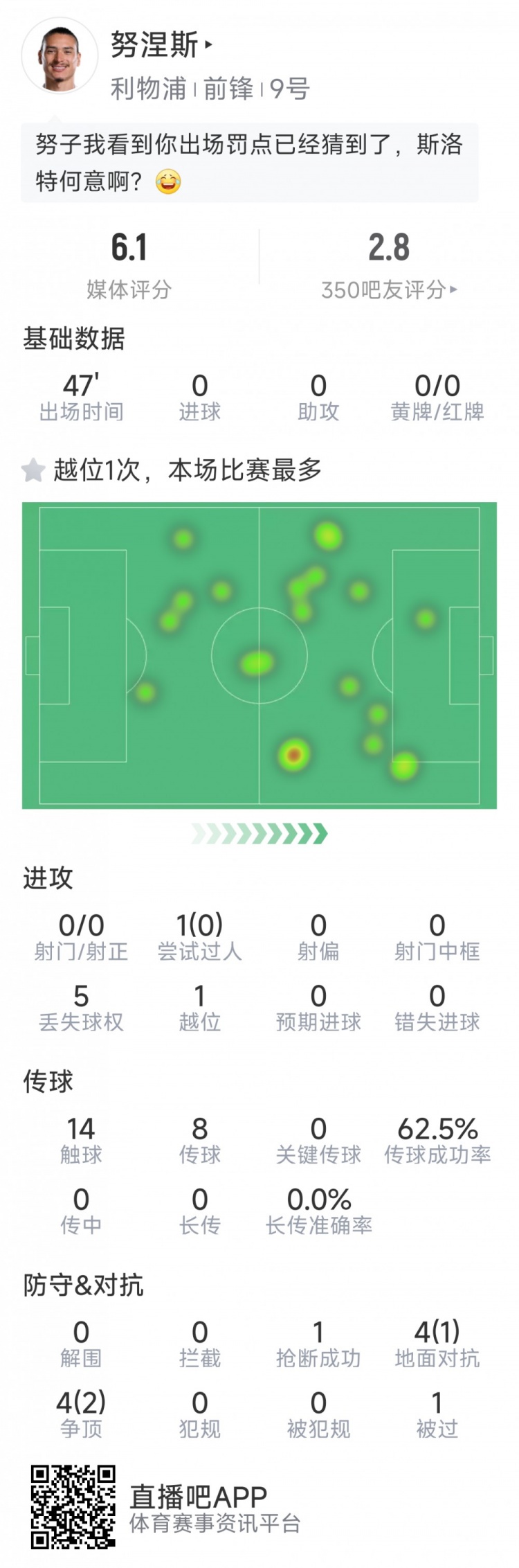 努涅斯本場數(shù)據(jù)：0射門，8對抗3成功，點球大戰(zhàn)罰丟點球